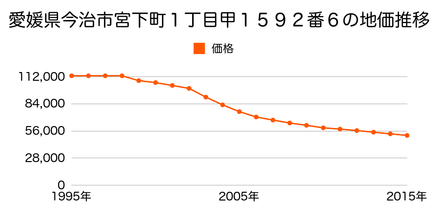 愛媛県今治市宮下町１丁目甲１５９２番６の地価推移のグラフ