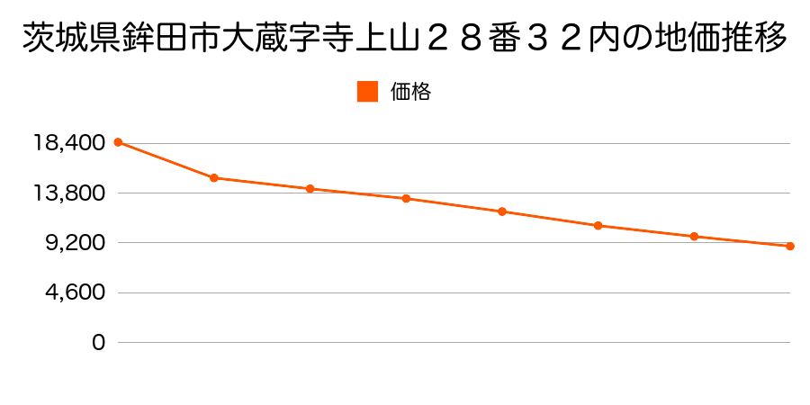 茨城県鉾田市上幡木字四牧山１１７５番５の地価推移のグラフ