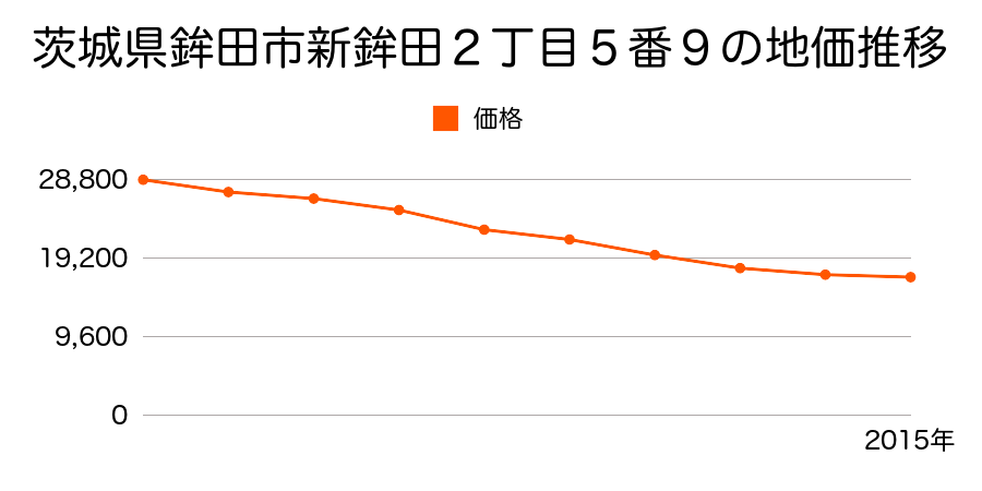 茨城県鉾田市新鉾田西２丁目３番２の地価推移のグラフ