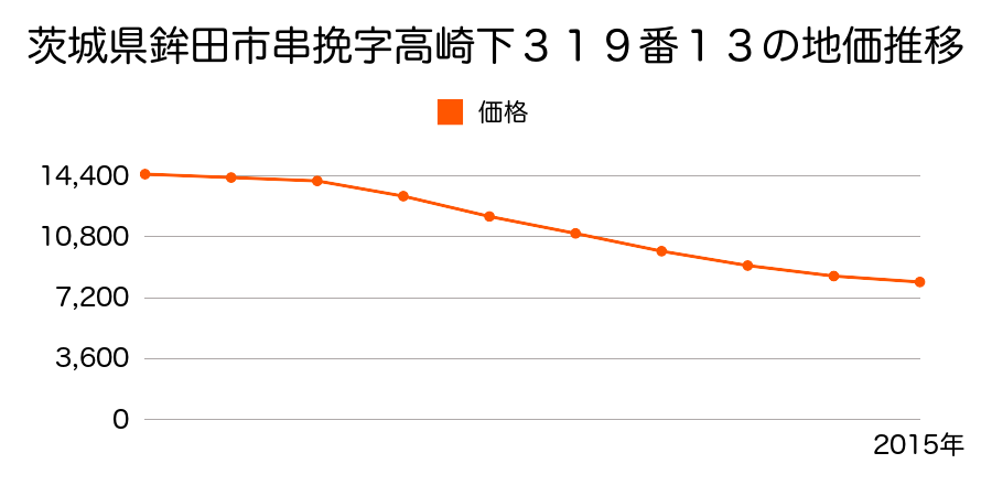 茨城県鉾田市串挽字高崎下３１９番１３の地価推移のグラフ