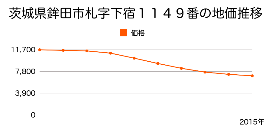 茨城県鉾田市札字下宿１１４９番の地価推移のグラフ