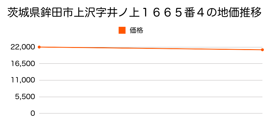 茨城県鉾田市上沢字井ノ上１６６５番４の地価推移のグラフ