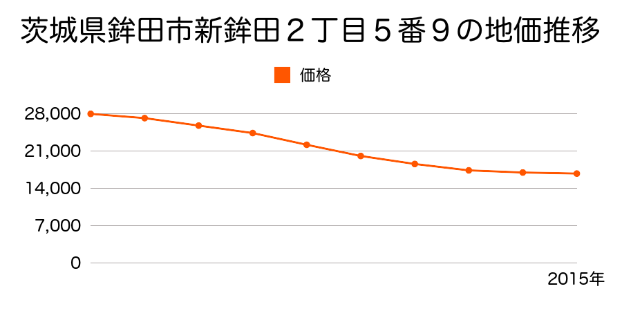 茨城県鉾田市新鉾田２丁目５番９の地価推移のグラフ