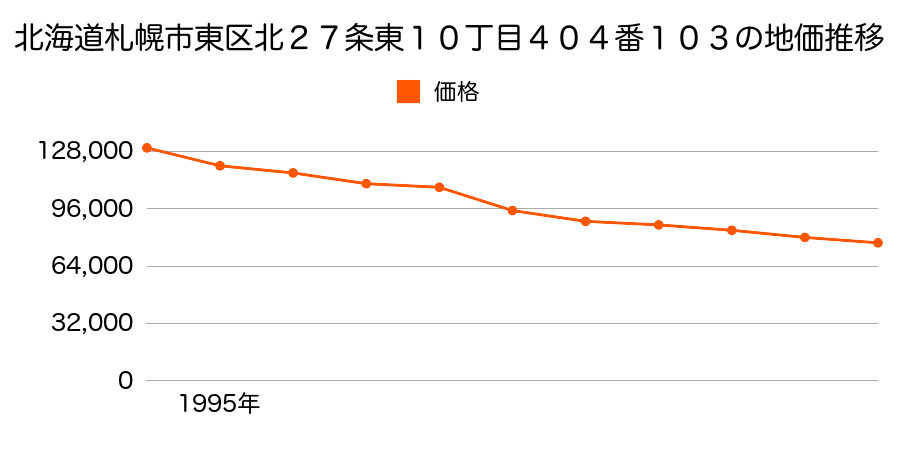 北海道札幌市東区北２７条東１０丁目４０４番１０３の地価推移のグラフ