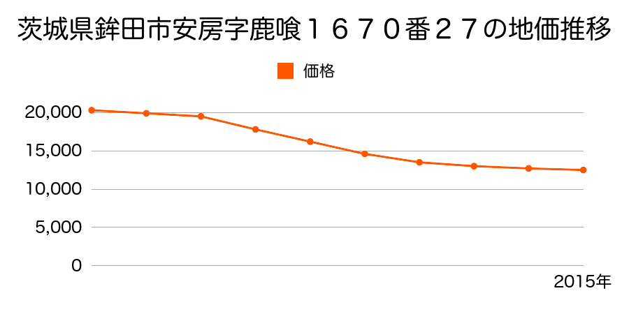 茨城県鉾田市安房字鹿喰１６７０番２７の地価推移のグラフ