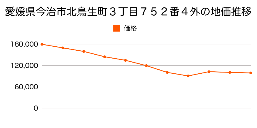 愛媛県今治市北日吉町１丁目２１８番８の地価推移のグラフ