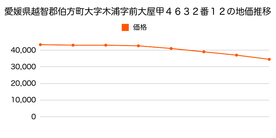 愛媛県越智郡伯方町大字木浦字前大屋甲４６３２番１２の地価推移のグラフ