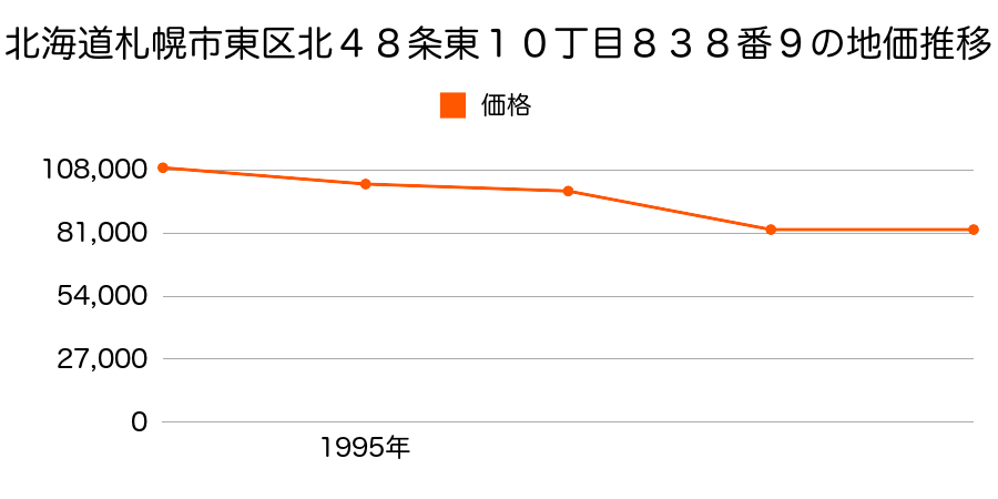 北海道札幌市東区北５０条東６丁目１０３番７６の地価推移のグラフ