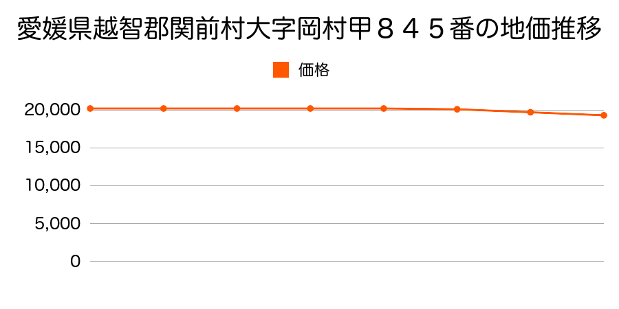 愛媛県越智郡関前村大字岡村甲８４５番の地価推移のグラフ