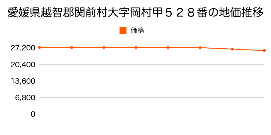 愛媛県越智郡関前村大字岡村甲５２８番の地価推移のグラフ