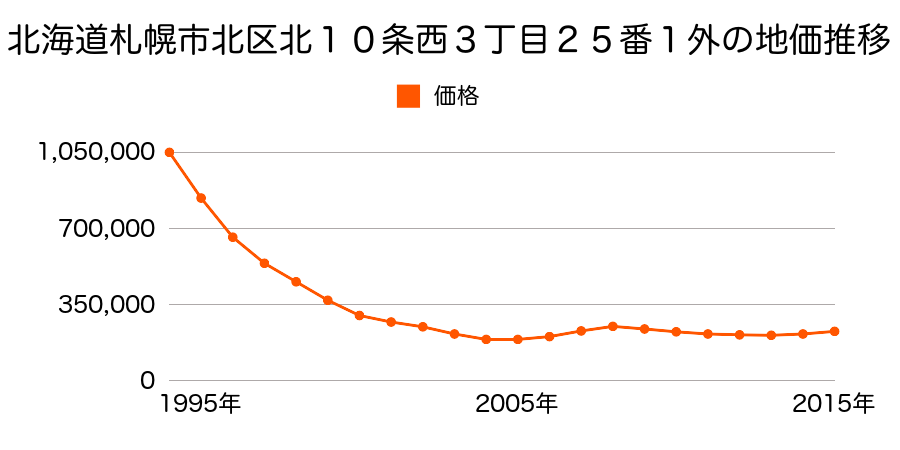 北海道札幌市北区北１０条西３丁目２５番１外の地価推移のグラフ