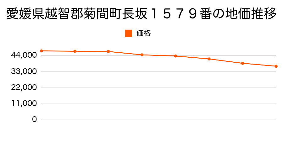 愛媛県越智郡菊間町長坂１５７９番の地価推移のグラフ