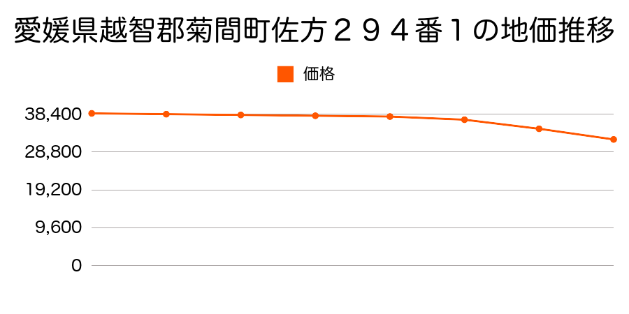愛媛県越智郡菊間町佐方２９４番の地価推移のグラフ
