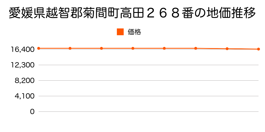 愛媛県越智郡菊間町高田２６８番の地価推移のグラフ