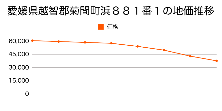 愛媛県越智郡菊間町浜８８１番１の地価推移のグラフ