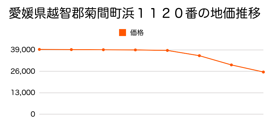 愛媛県越智郡菊間町浜１１２０番の地価推移のグラフ