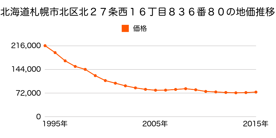 北海道札幌市北区北２７条西１６丁目８３６番８０の地価推移のグラフ