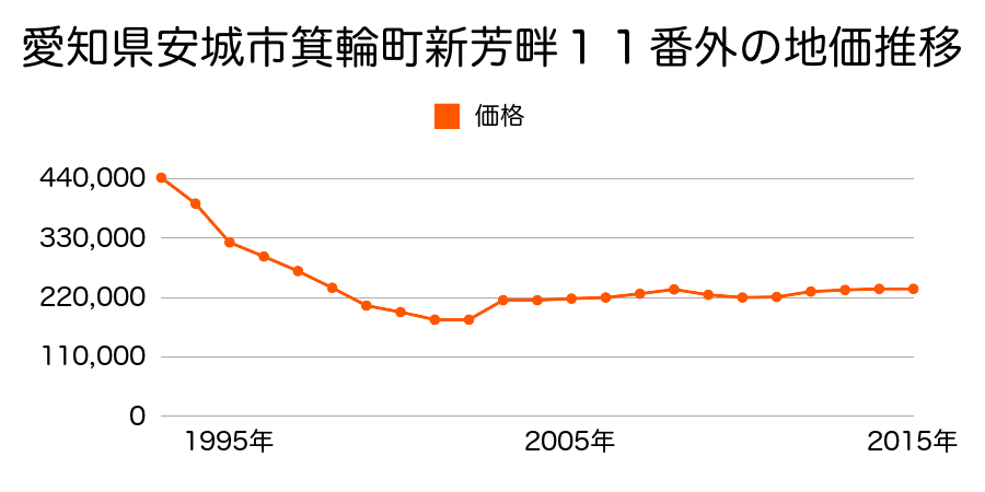 愛知県安城市三河安城本町２丁目１番１外の地価推移のグラフ