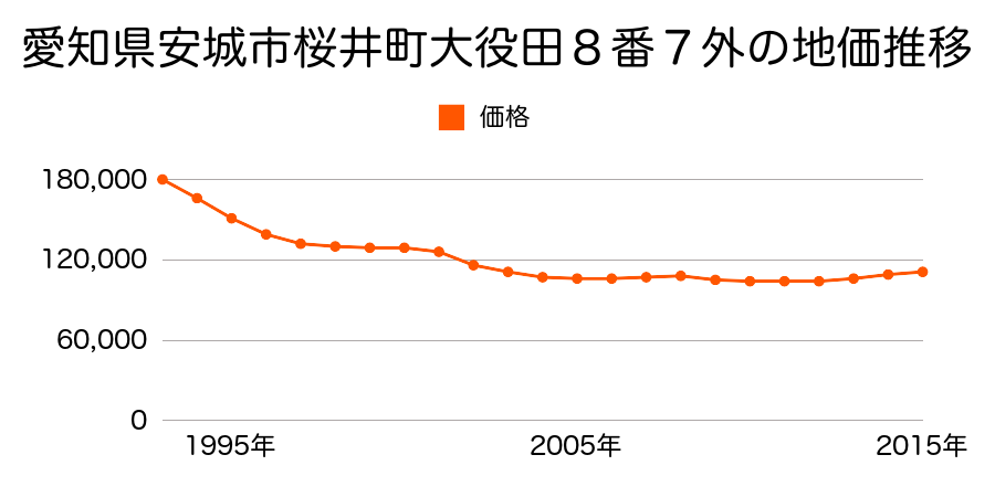 愛知県安城市篠目町１丁目１１番１７外の地価推移のグラフ
