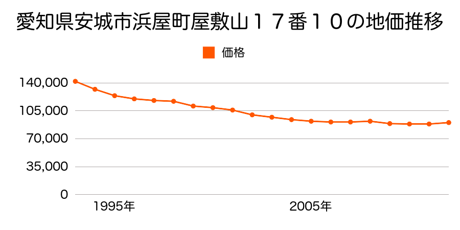愛知県安城市浜屋町屋敷山１７番１０の地価推移のグラフ