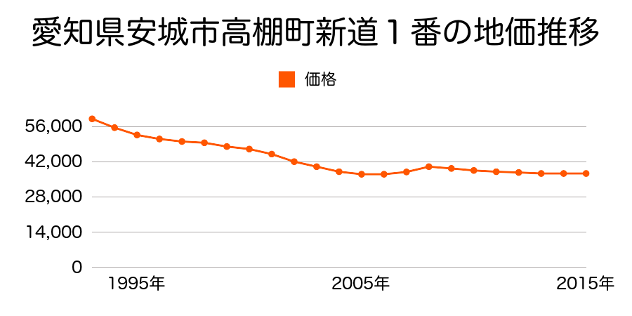 愛知県安城市高棚町新道１番の地価推移のグラフ