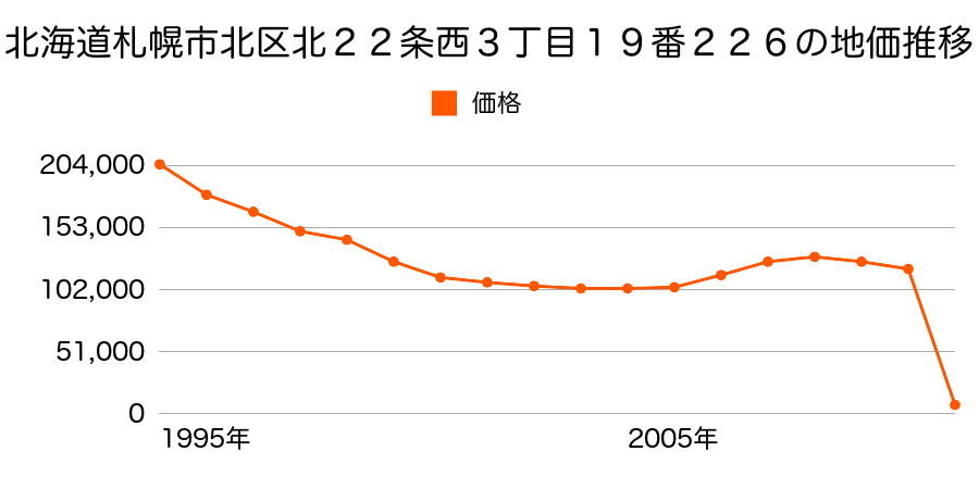 北海道札幌市北区新川８条１７丁目７６９番３９の地価推移のグラフ