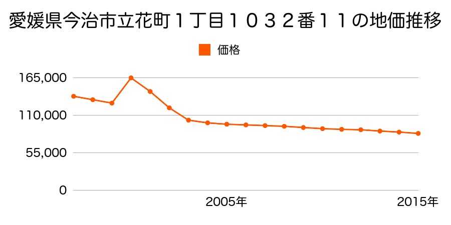 愛媛県今治市北宝来町３丁目１番２８の地価推移のグラフ