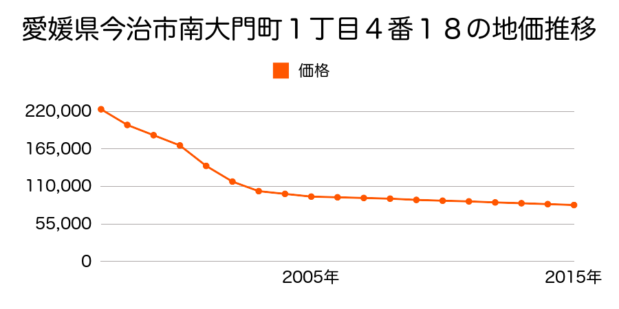 愛媛県今治市南大門町１丁目４番１８の地価推移のグラフ