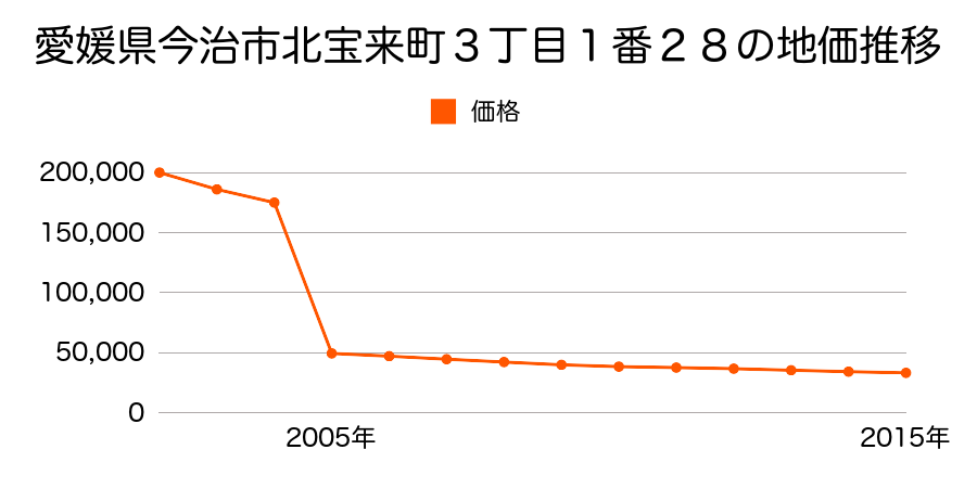 愛媛県今治市大西町新町甲３７３番外１筆の地価推移のグラフ
