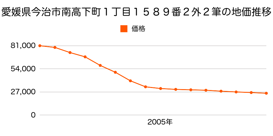 愛媛県今治市南高下町１丁目１５８９番２外２筆の地価推移のグラフ