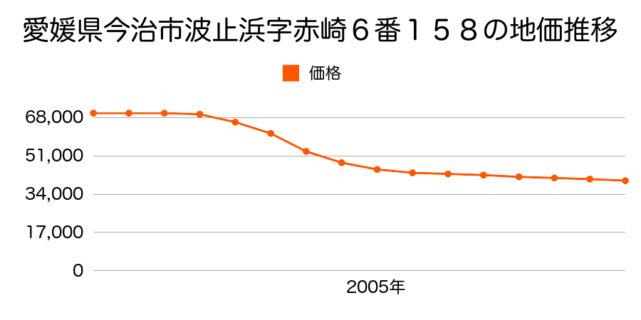 愛媛県今治市波止浜字赤崎６番１５８の地価推移のグラフ