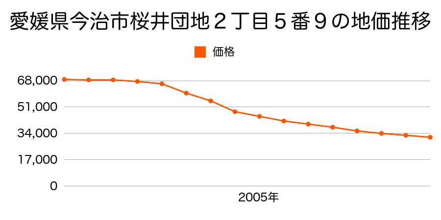 愛媛県今治市桜井団地２丁目５番９の地価推移のグラフ