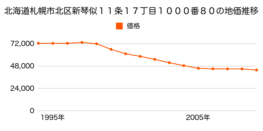 北海道札幌市北区新琴似１１条１７丁目１０００番８０の地価推移のグラフ