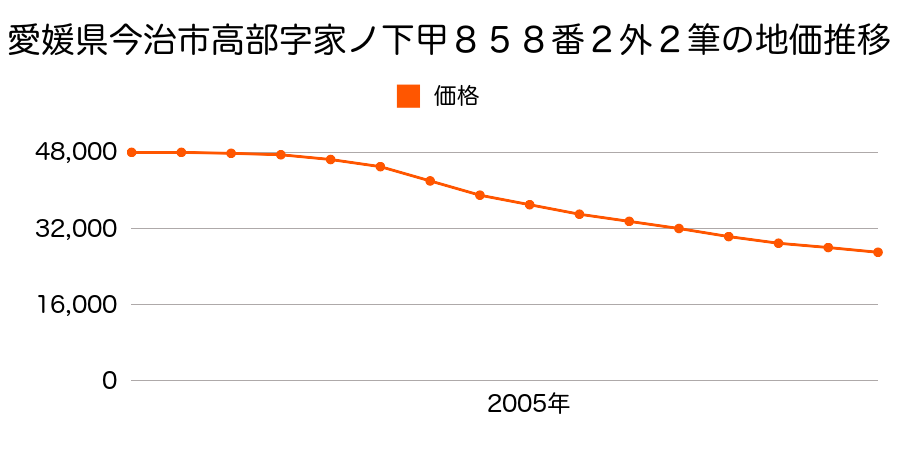 愛媛県今治市高部字家ノ下甲８５８番２外２筆の地価推移のグラフ