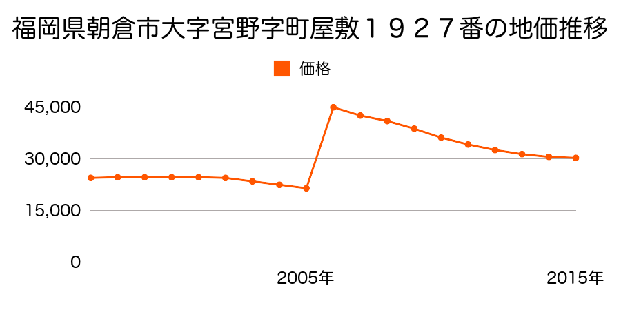 福岡県朝倉市甘木字木船１１９７番８の地価推移のグラフ