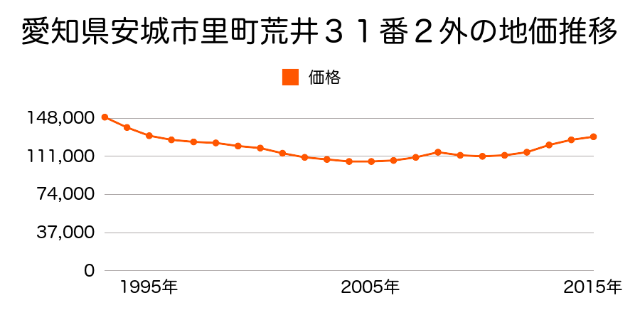 愛知県安城市里町１丁目１０番５外の地価推移のグラフ