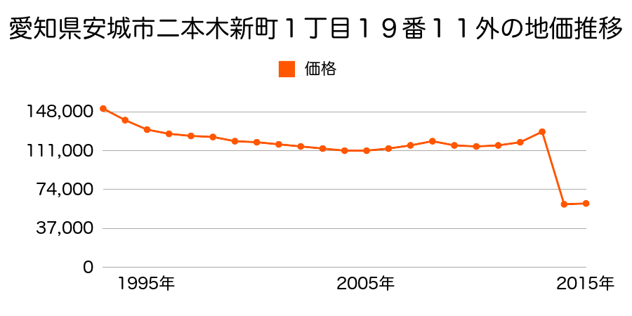 愛知県安城市里町出崎７番１２の地価推移のグラフ