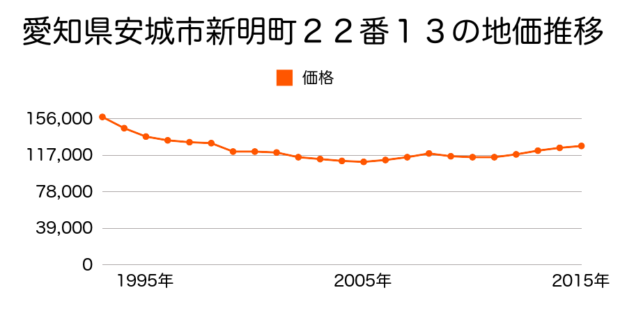 愛知県安城市新明町２２番１３の地価推移のグラフ