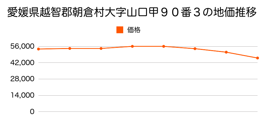 愛媛県越智郡朝倉村大字山口乙３番２１の地価推移のグラフ