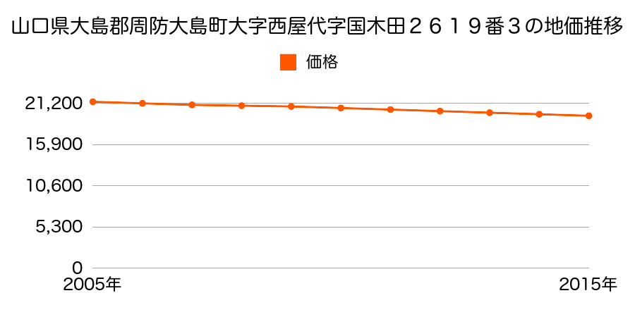 山口県大島郡周防大島町大字西屋代字国木田２６１９番３の地価推移のグラフ