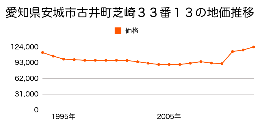 愛知県安城市桜井町西町上３番２の地価推移のグラフ