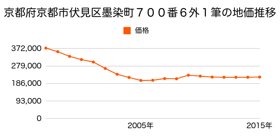 京都府京都市右京区伏見区中島北ノ口町１６番の地価推移のグラフ