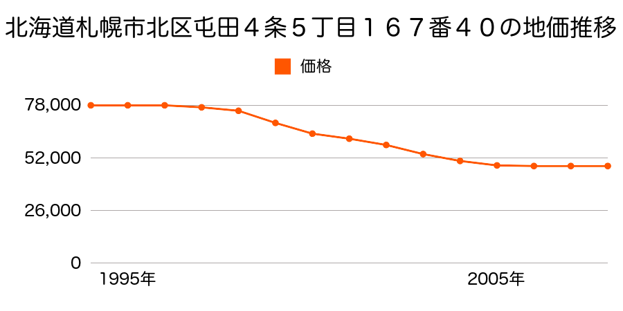 北海道札幌市北区屯田４条５丁目１６７番４０の地価推移のグラフ