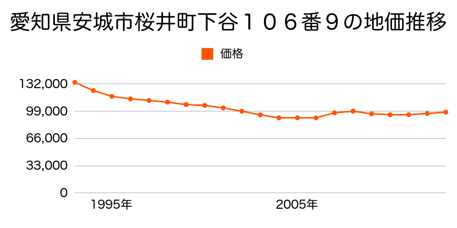 愛知県安城市安城町馬池１０１番２の地価推移のグラフ