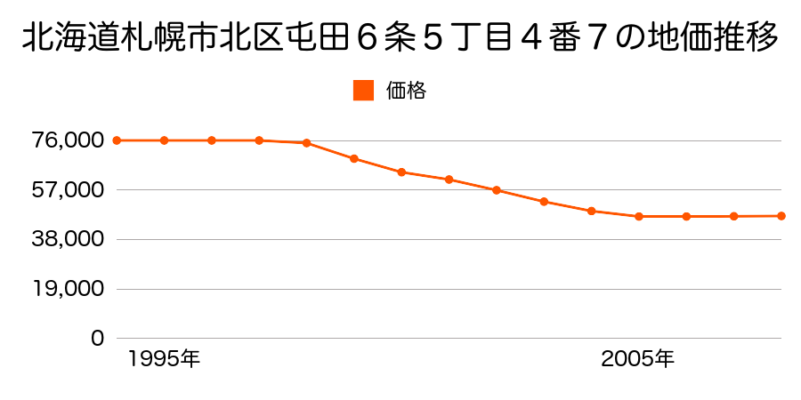 北海道札幌市北区屯田５条６丁目３０６番３９の地価推移のグラフ