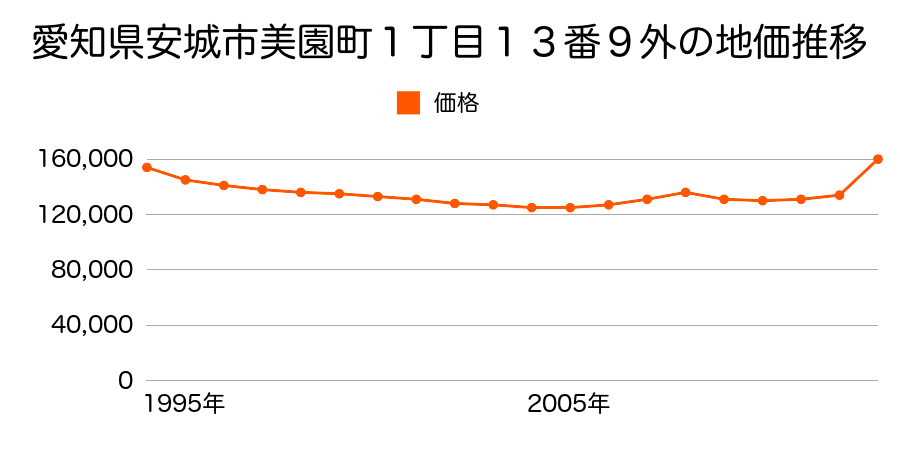 愛知県安城市桜町２２４番１の地価推移のグラフ