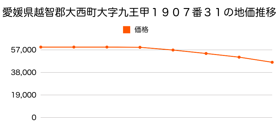 愛媛県越智郡大西町大字九王甲１９０７番３１の地価推移のグラフ