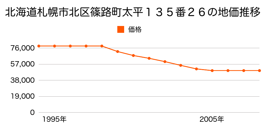 北海道札幌市北区百合が原１丁目１３５番２６の地価推移のグラフ