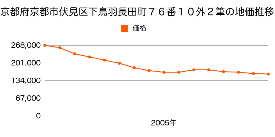 京都府京都市伏見区下鳥羽長田町１７３番ほか１筆の地価推移のグラフ