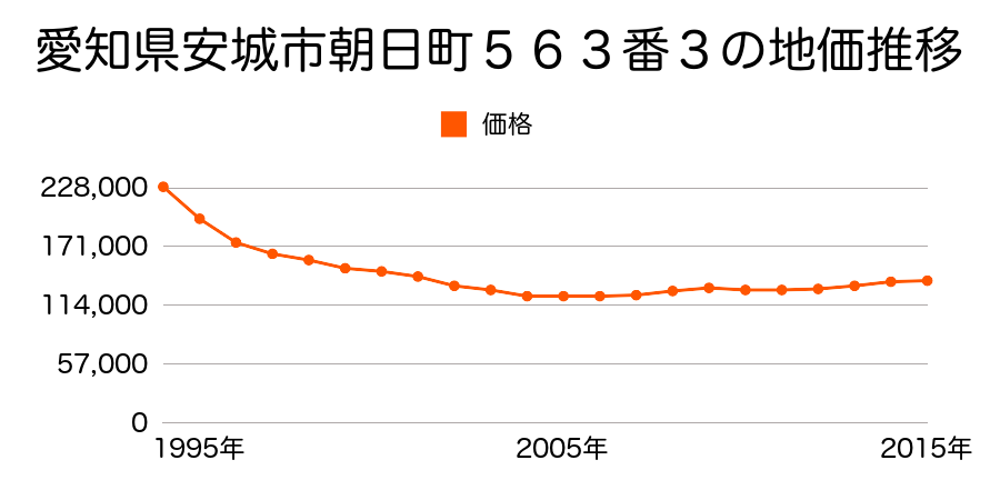 愛知県安城市南町５丁目６１番外の地価推移のグラフ
